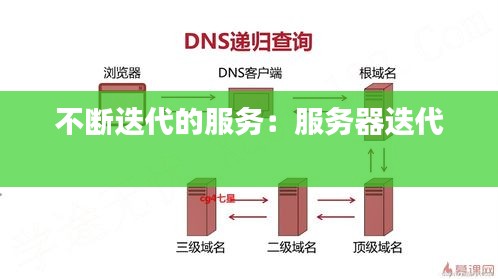 不断迭代的服务：服务器迭代 