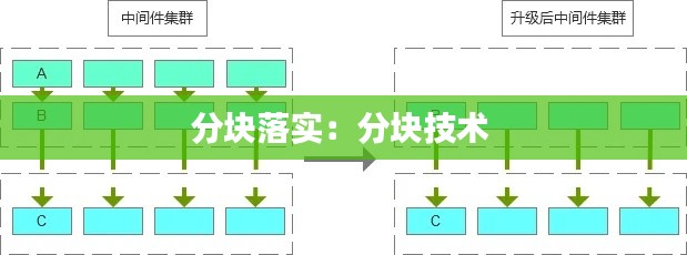 分块落实：分块技术 