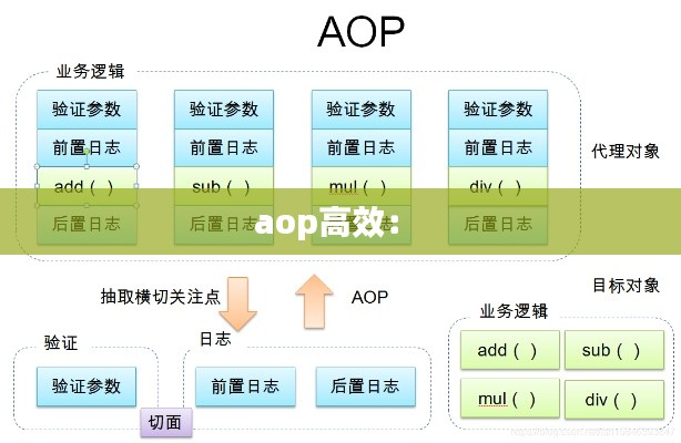 aop高效： 