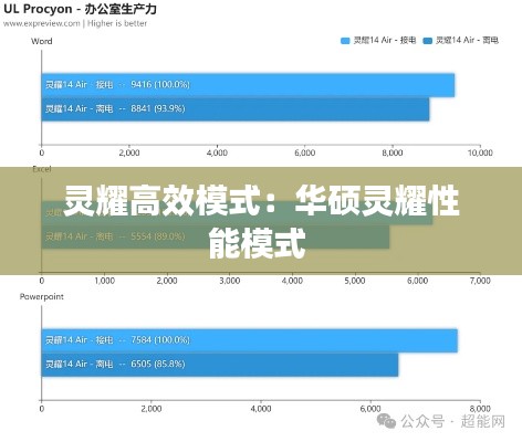 灵耀高效模式：华硕灵耀性能模式 