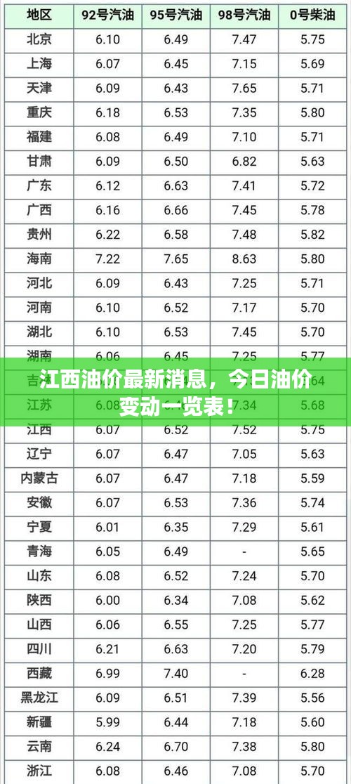 江西油价最新消息，今日油价变动一览表！
