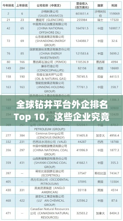 全球钻井平台外企排名Top 10，这些企业究竟有何魅力？