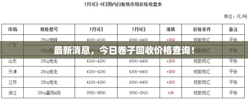 最新消息，今日卷子回收价格查询！