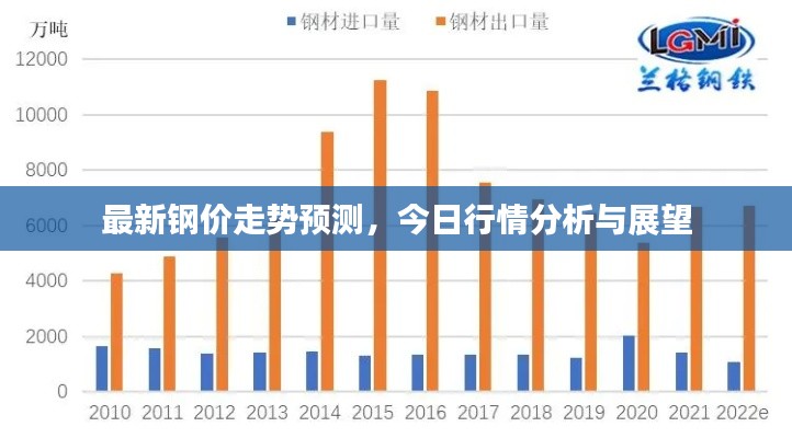 最新钢价走势预测，今日行情分析与展望