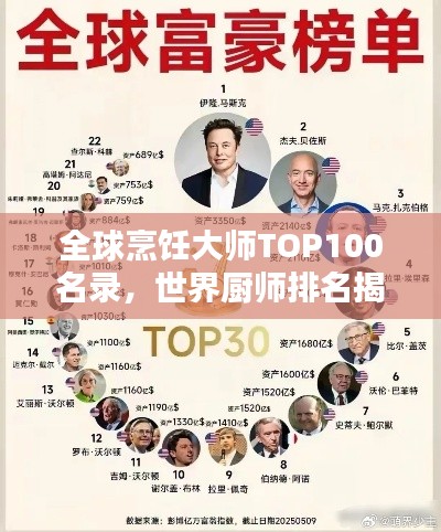 全球烹饪大师TOP100名录，世界厨师排名揭秘