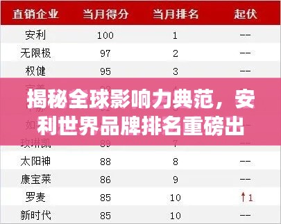 揭秘全球影响力典范，安利世界品牌排名重磅出炉！