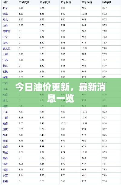 今日油价更新，最新消息一览