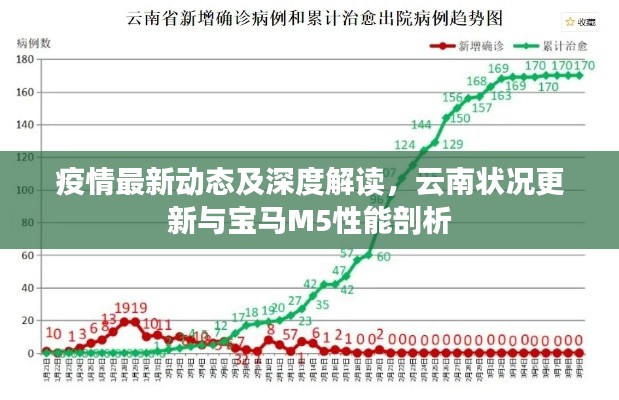 疫情最新动态及深度解读，云南状况更新与宝马M5性能剖析