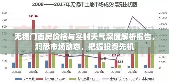 无锡门面房价格与实时天气深度解析报告，洞悉市场动态，把握投资先机
