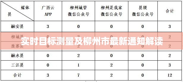 实时目标测量及柳州市最新通知解读