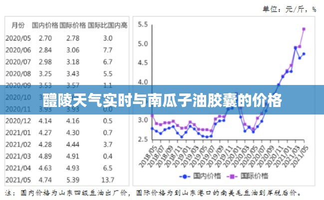 醴陵天气实时与南瓜子油胶囊的价格