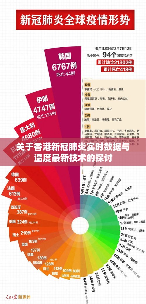 关于香港新冠肺炎实时数据与温度最新技术的探讨