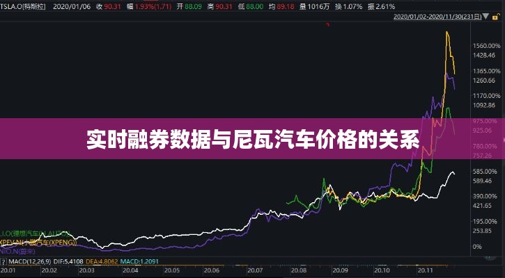 实时融券数据与尼瓦汽车价格的关系