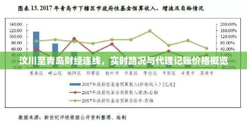 汶川至青岛财经连线,实时路况与代理记账价格概览