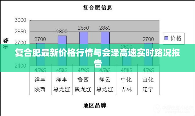 复合肥最新价格行情与会泽高速实时路况报告