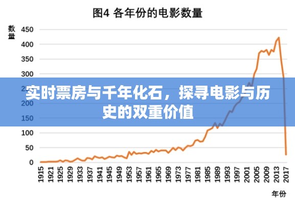 实时票房与千年化石,探寻电影与历史的双重价值