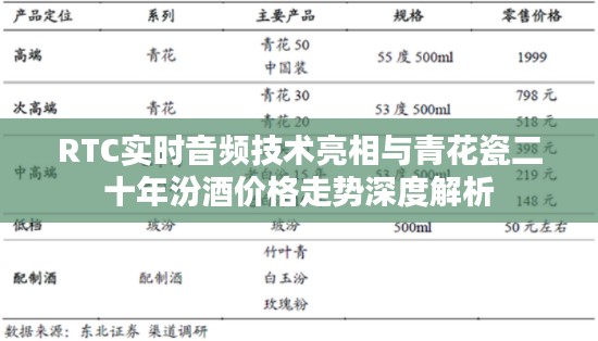 RTC实时音频技术亮相与青花瓷二十年汾酒价格走势深度解析