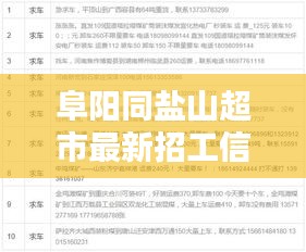 阜阳同盐山超市最新招工信息实时发布新闻稿