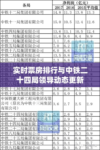 实时票房排行与中铁二十四局领导动态更新