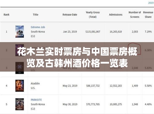 花木兰实时票房与中国票房概览及古韩州酒价格一览表