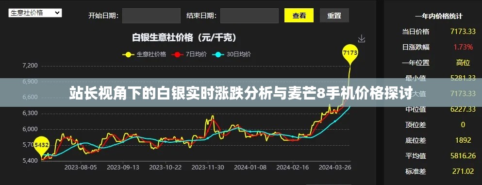 站长视角下的白银实时涨跌分析与麦芒8手机价格探讨