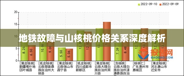 地铁故障与山核桃价格关系深度解析