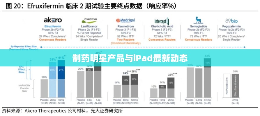 制药明星产品与iPad最新动态