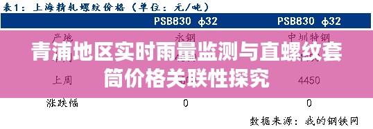 青浦地区实时雨量监测与直螺纹套筒价格关联性探究