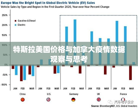 特斯拉美国价格与加拿大疫情数据观察与思考