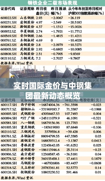 实时国际金价与中钢集团最新动态概览