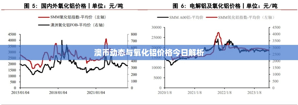 澳币动态与氧化铝价格今日解析